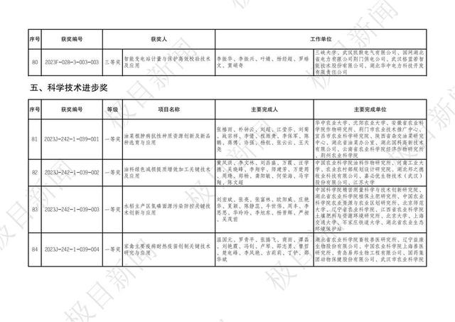 2023年度湖北省科學技術獎