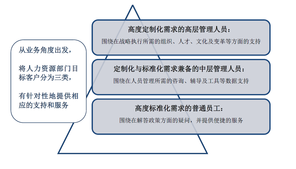 人力資源總監實務課程