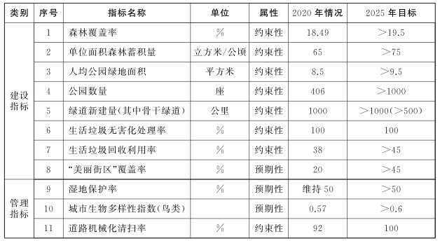 上海市生態空間建設和市容環境最佳化“十四五”規劃