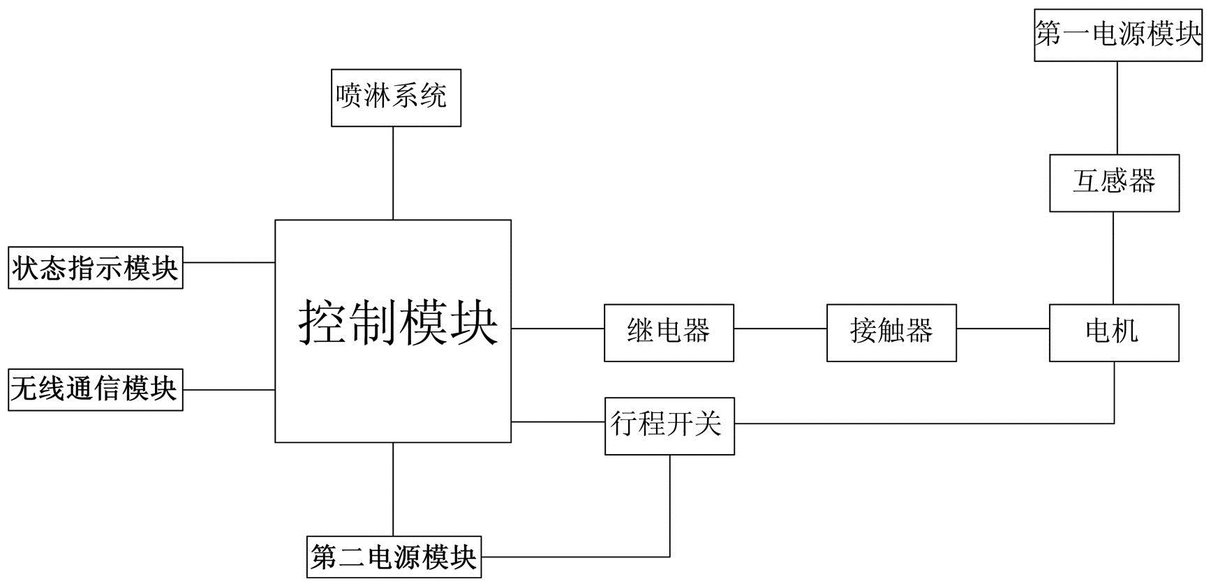 一種防塵天幕的智慧型系統