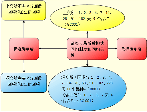 債券質押式回購交易