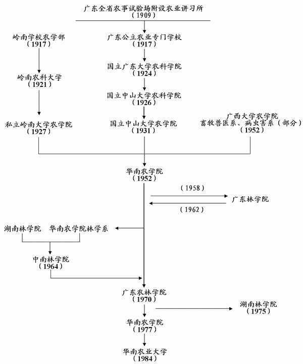 華南農業大學