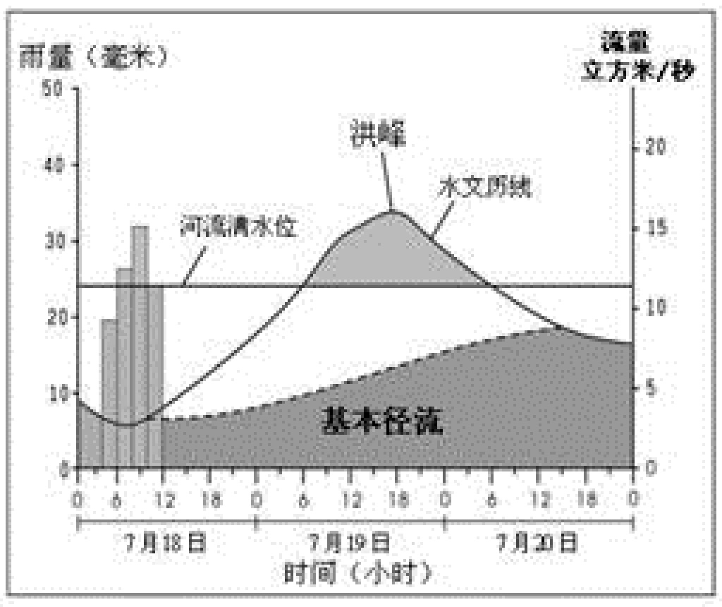 水文歷線