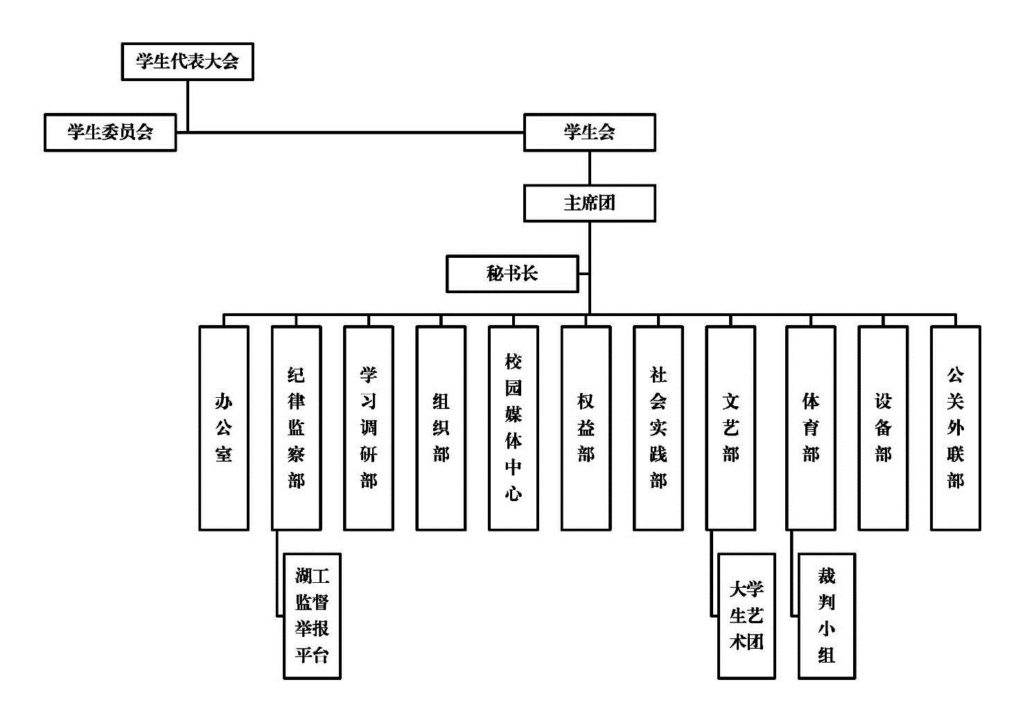 湖北工程學院學生會