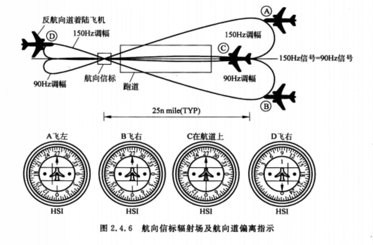 偏航指示器