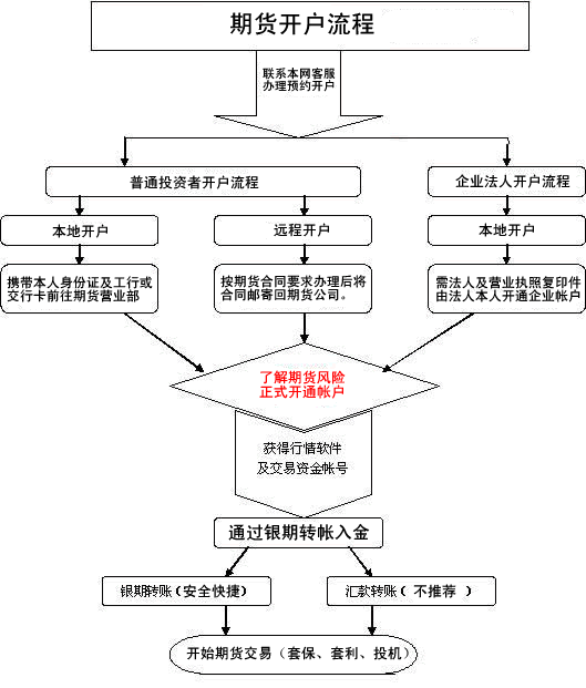 期貨交易(期貨契約交易)