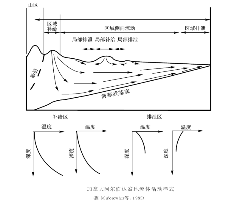 盆地流體流動循環樣式