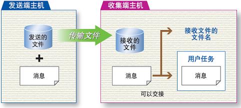 海度HULFT訊息傳送