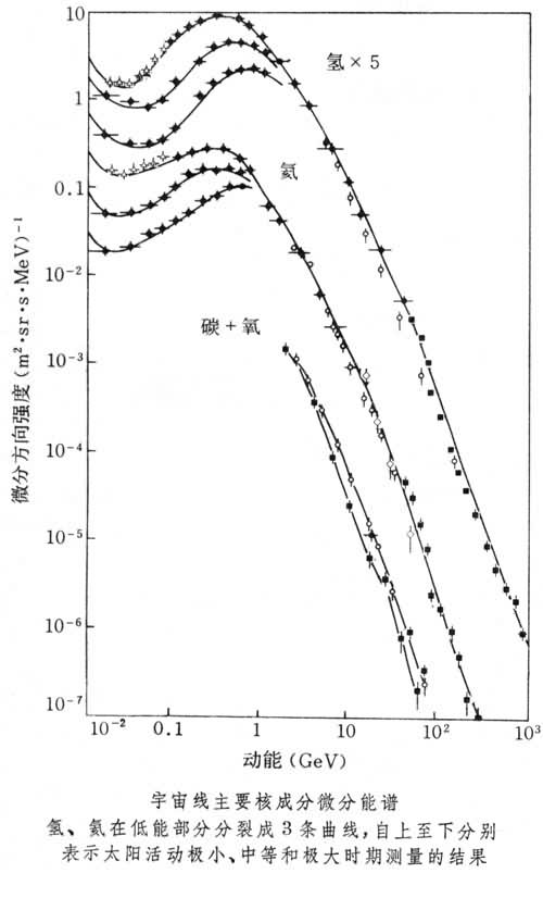 宇宙線幾種主要核成分的動能譜