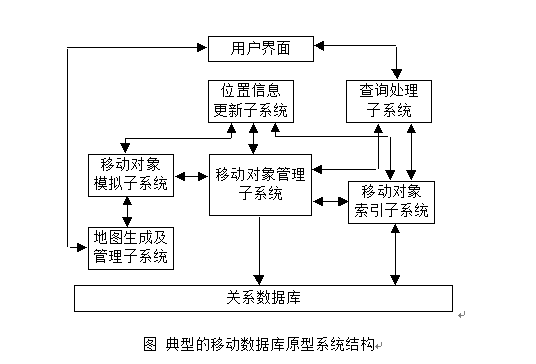 移動資料庫