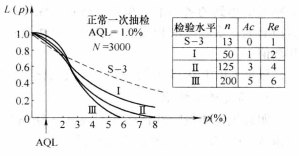 調整型抽樣檢驗