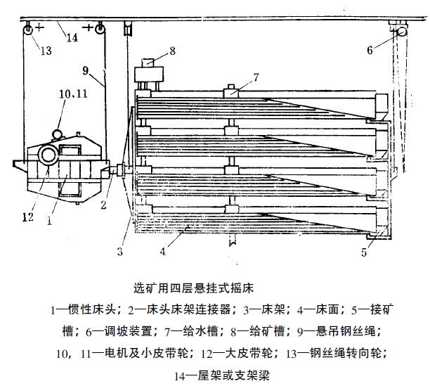 選礦搖床