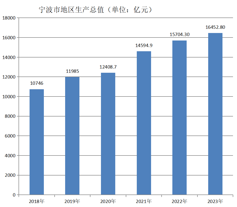 寧波市(甬（寧波市簡稱）)