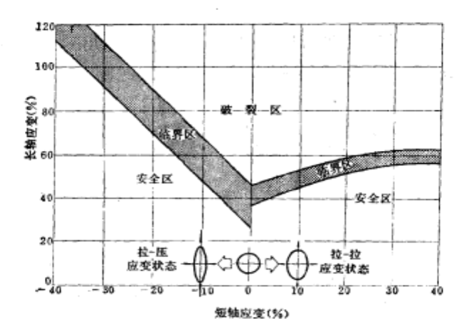 成形極限