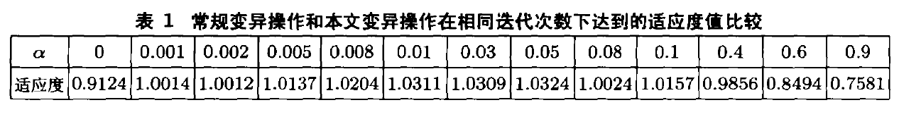 啟發式遺傳算法