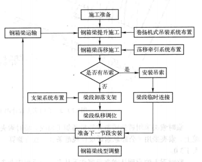 懸索橋卷揚機式吊裝系統鋼箱梁安裝施工工法