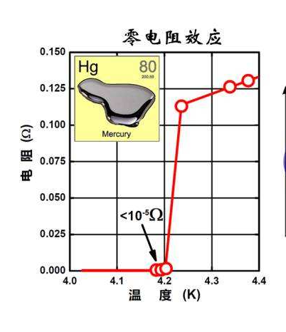 零電阻效應