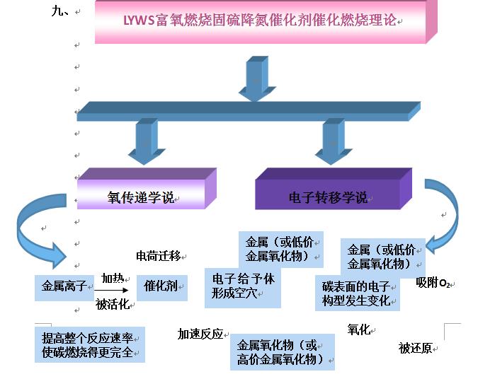 固硫