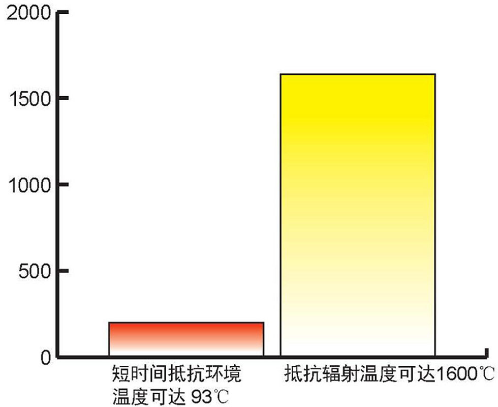 500系列抗熱性能