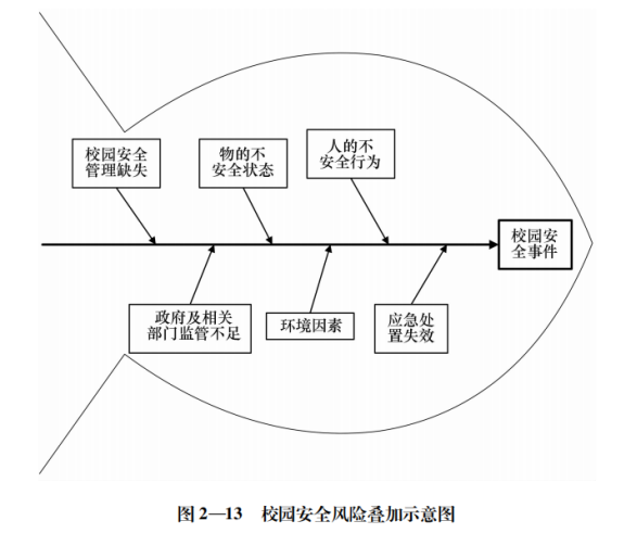 校園安全風險