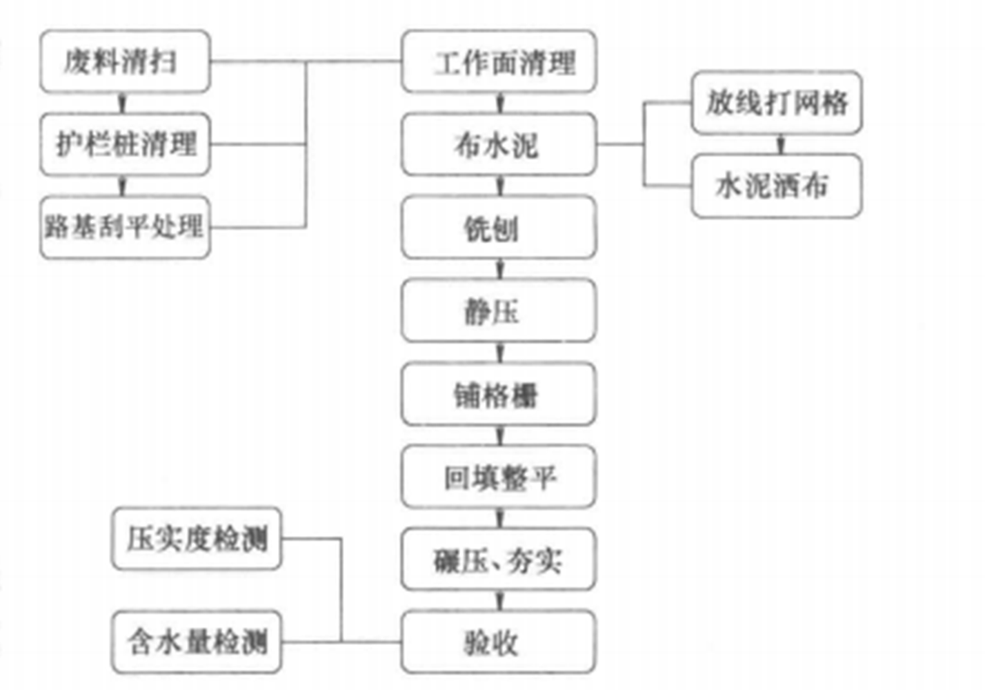 公路改擴建工程路面拼接施工工法