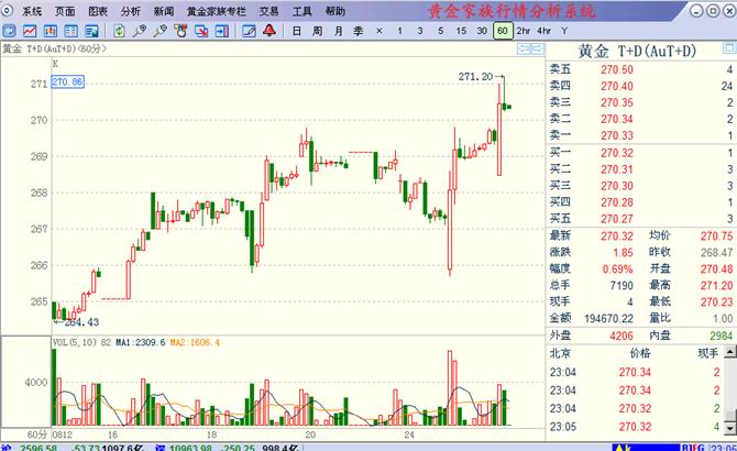 黃金投資分析視頻教學