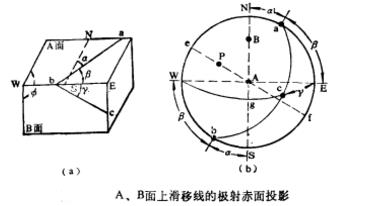 A、B面上滑移線的極限赤面投影