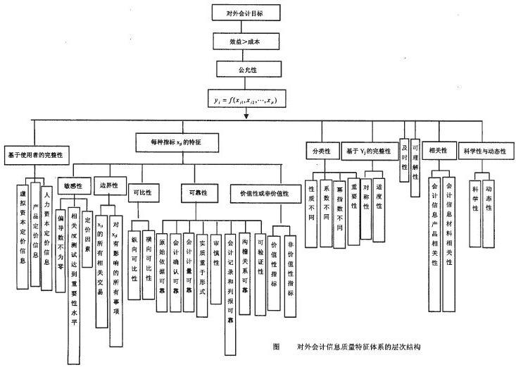 對外會計信息