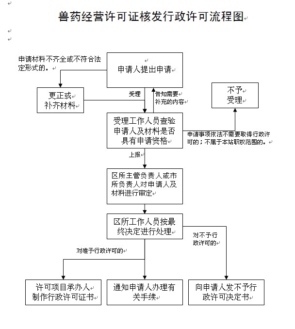 獸藥生產許可證核發