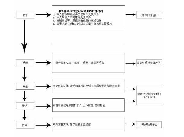 東港補辦結婚證指南