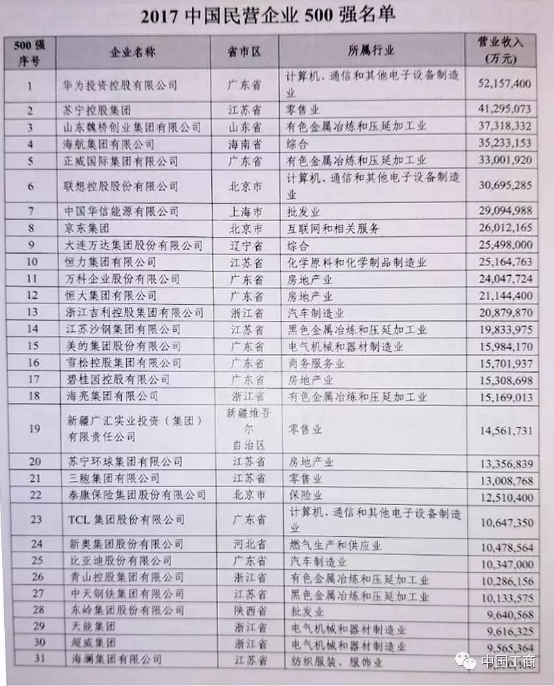 2017年中國民營企業500強