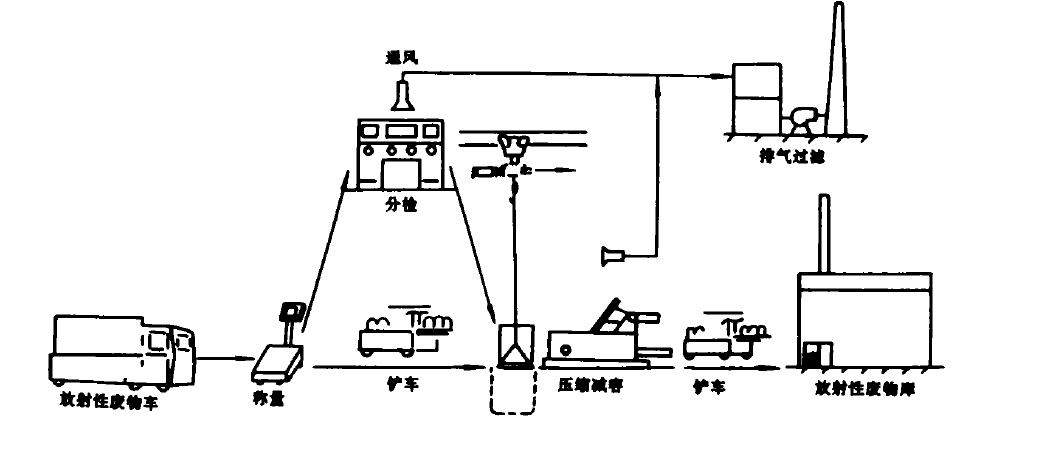 城市放射性固體廢物壓縮封裝處理系統的工藝流程示意圖