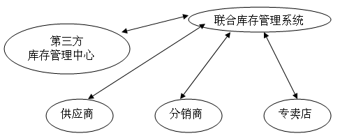 聯合庫存管理的基本表現形式