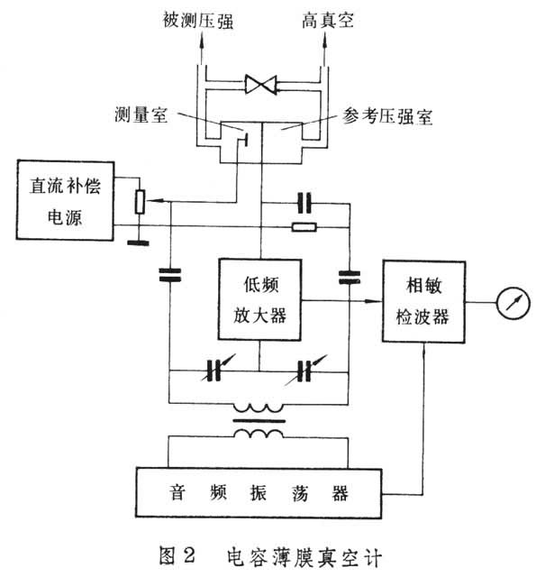 真空測量技術