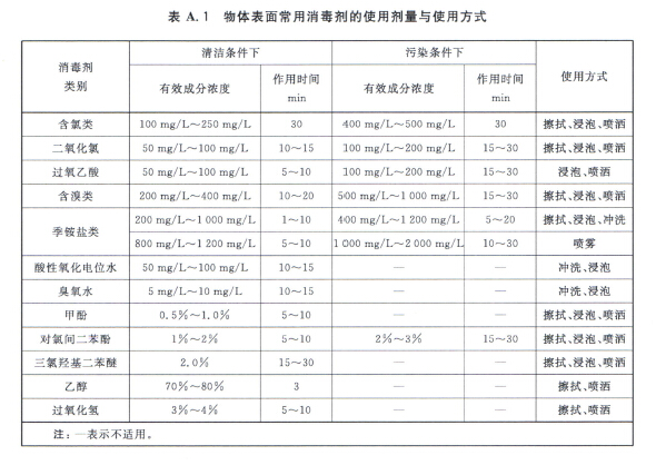 普通物體表面消毒劑的衛生要求