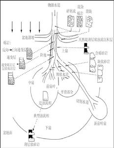 海底扇及其沉積模式