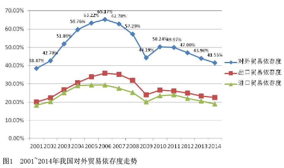 對外貿易依存度