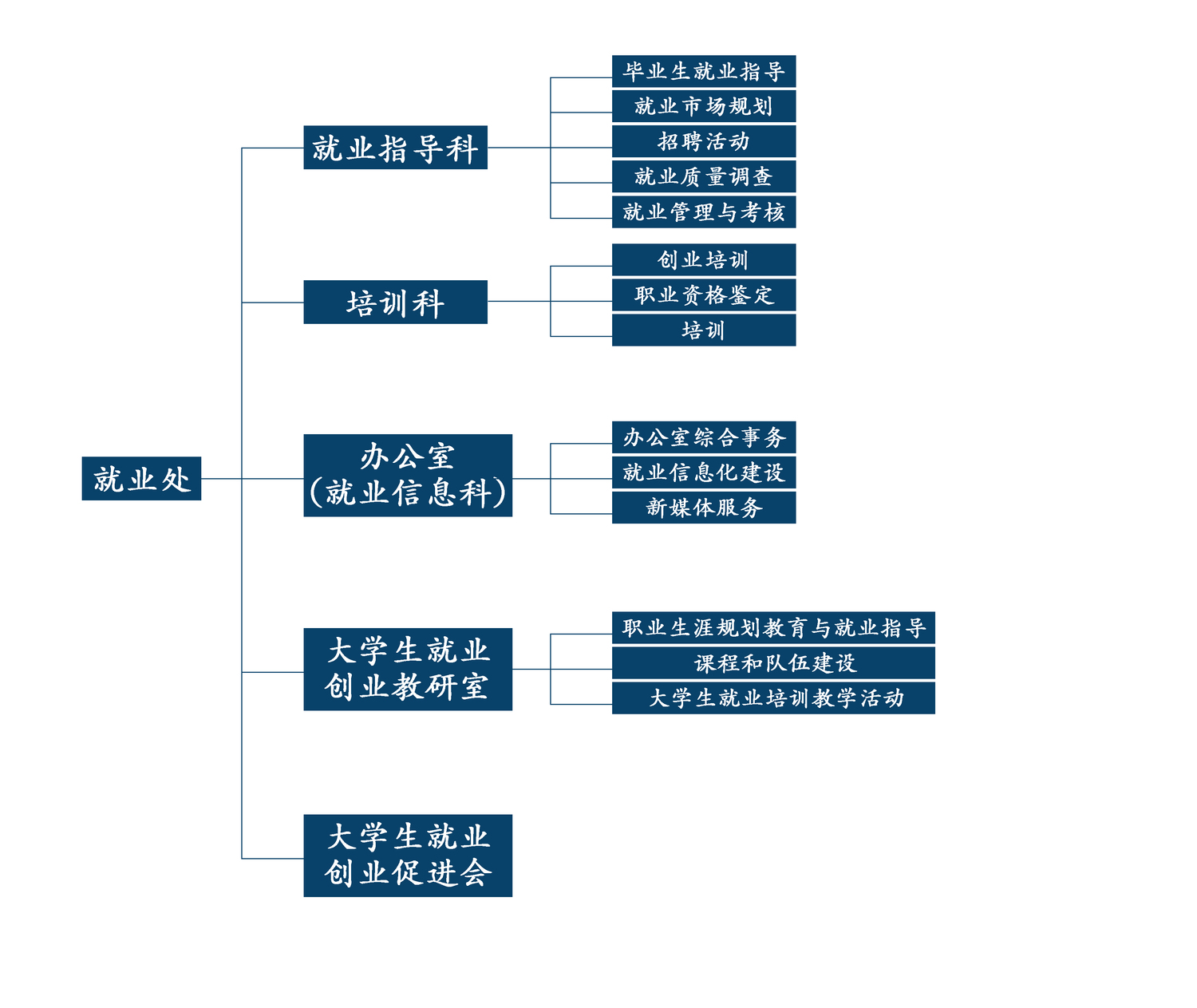 組織架構