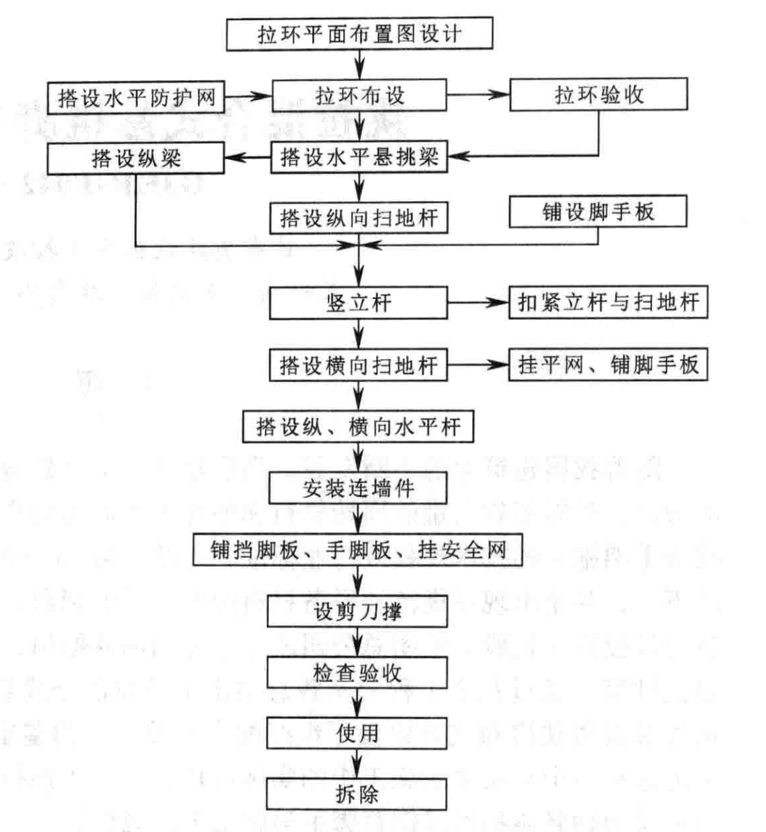 挑拉混合式懸挑腳手架施工工法