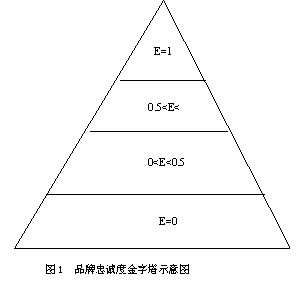 品牌忠誠度測量模型