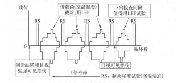 旋翼機疲勞試驗簡圖