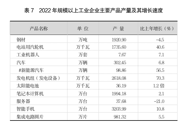 2022年上海國民經濟和社會發展統計公報