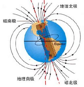 電動力學是研究電磁現象的動力學理論