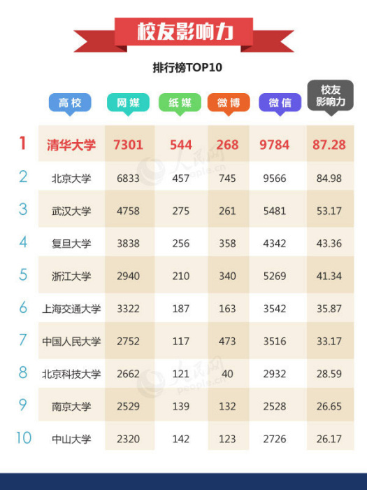 2015-2016中國高校社會影響力排行榜