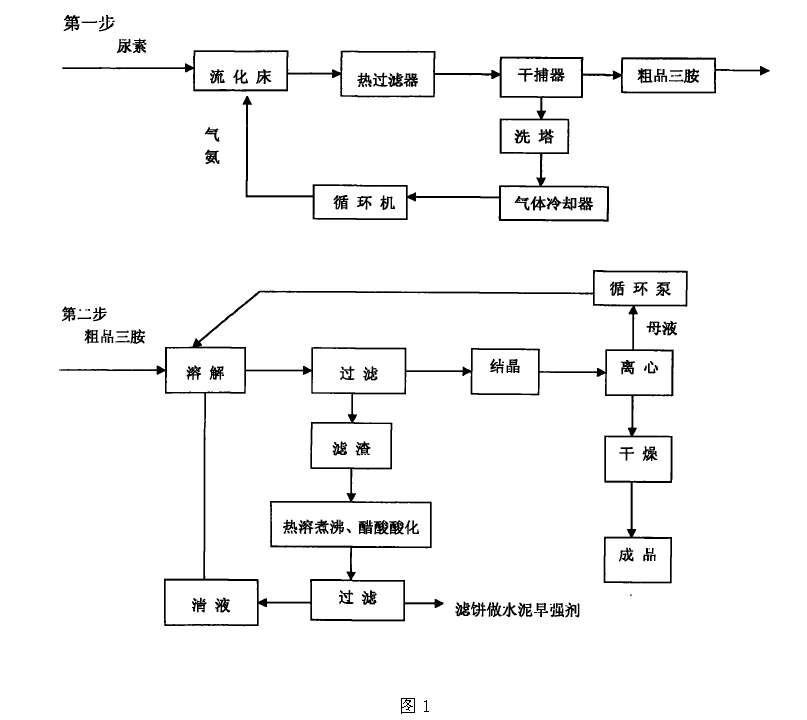 三聚氰胺生產廢料的回收處理方法