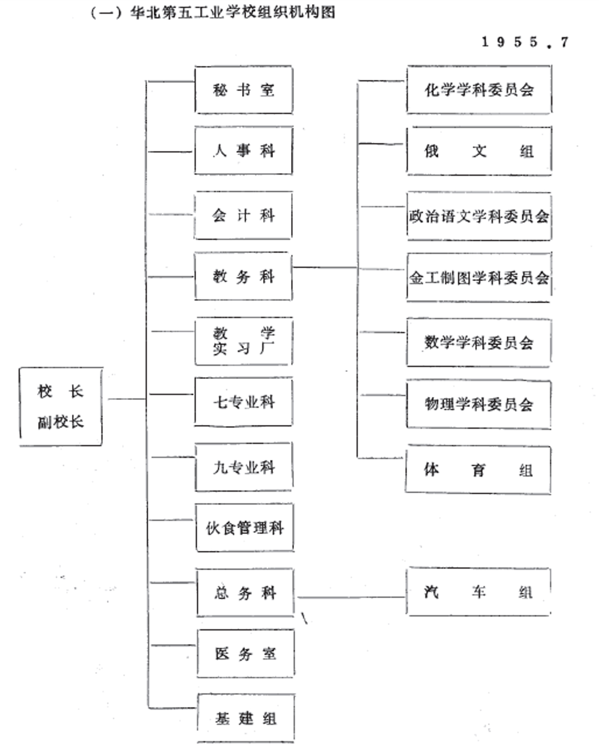 華北第五工業學校組織機構圖