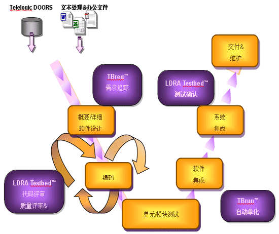 cs(軟體開發構架)