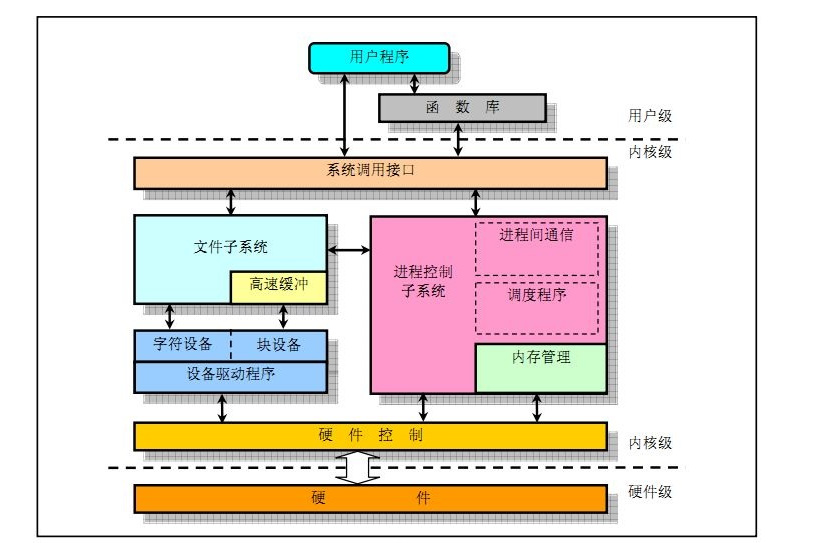 Linux核心層