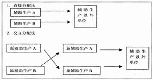 計畫成本法方法