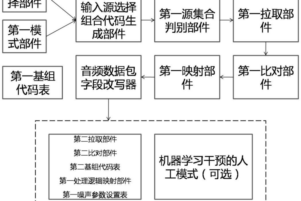 一種改寫噪聲與掃頻處理的Dante數字音頻處理方法與系統